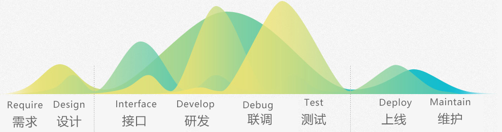 鄭州APP開發服務標準流程